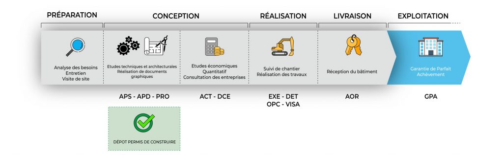 Phase Aps Aps Apd Pro Dce – Phases APD et DCE : éléments attendus, éléments à ...